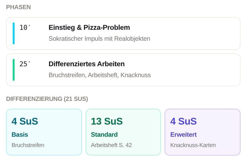 Lektionsplanung: Phasen Einstieg und Differenziertes Arbeiten, Differenzierung 4 Basis, 13 Standard, 4 Erweitert