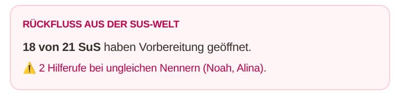 Rückfluss aus der SuS-Welt: 18 von 21 SuS haben Vorbereitung geöffnet, 2 Hilferufe bei ungleichen Nennern